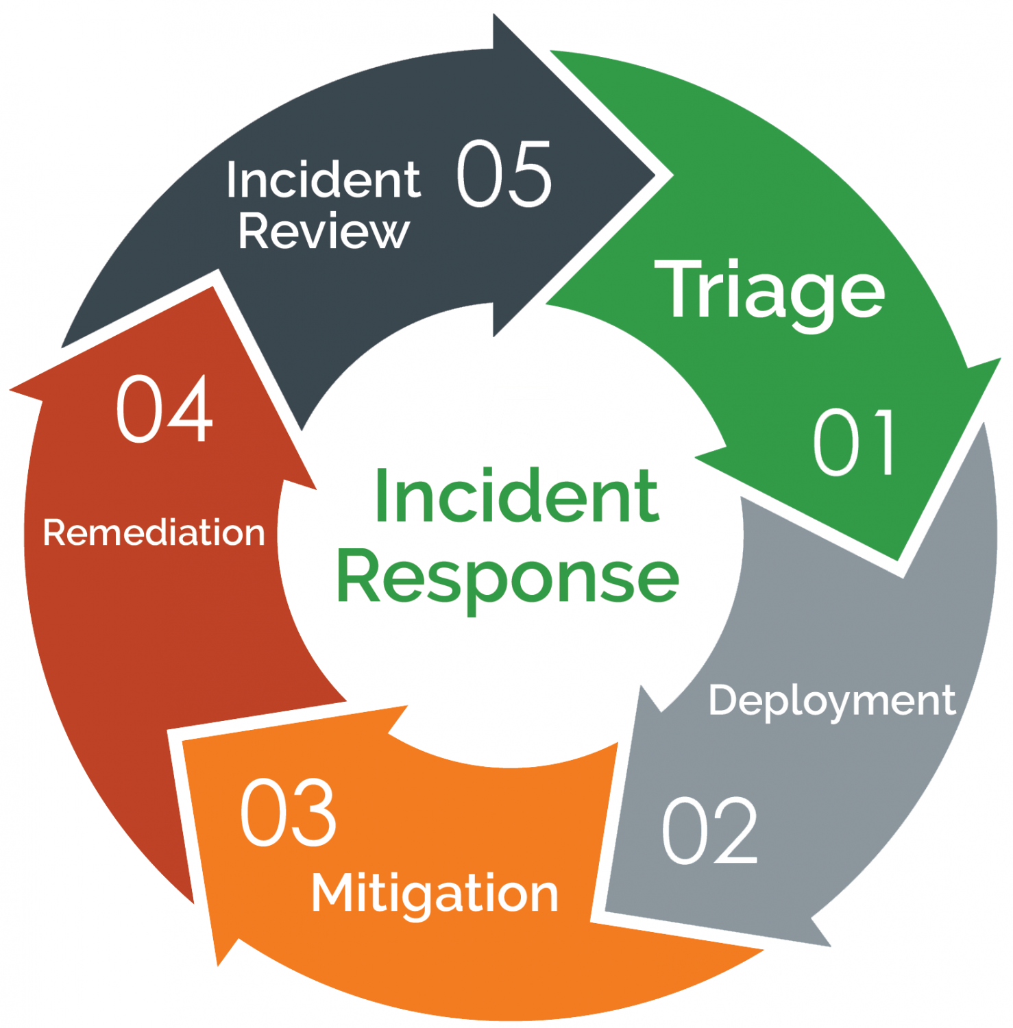 When An Incident Occurs What Should You Do Iosh